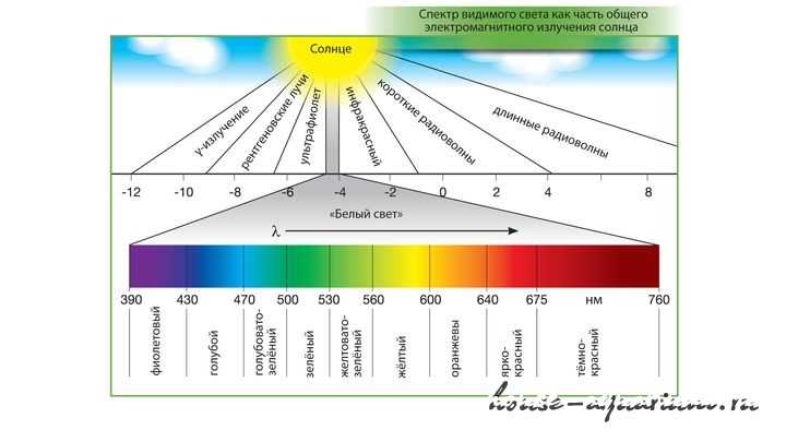 Изменение спектра света. Световой спектр для растений таблица. Диапазон волн видимого спектра солнечной радиации. Спектр электромагнитного излучения солнца. Спектр солнечного излучения в зависимости от длины волны.